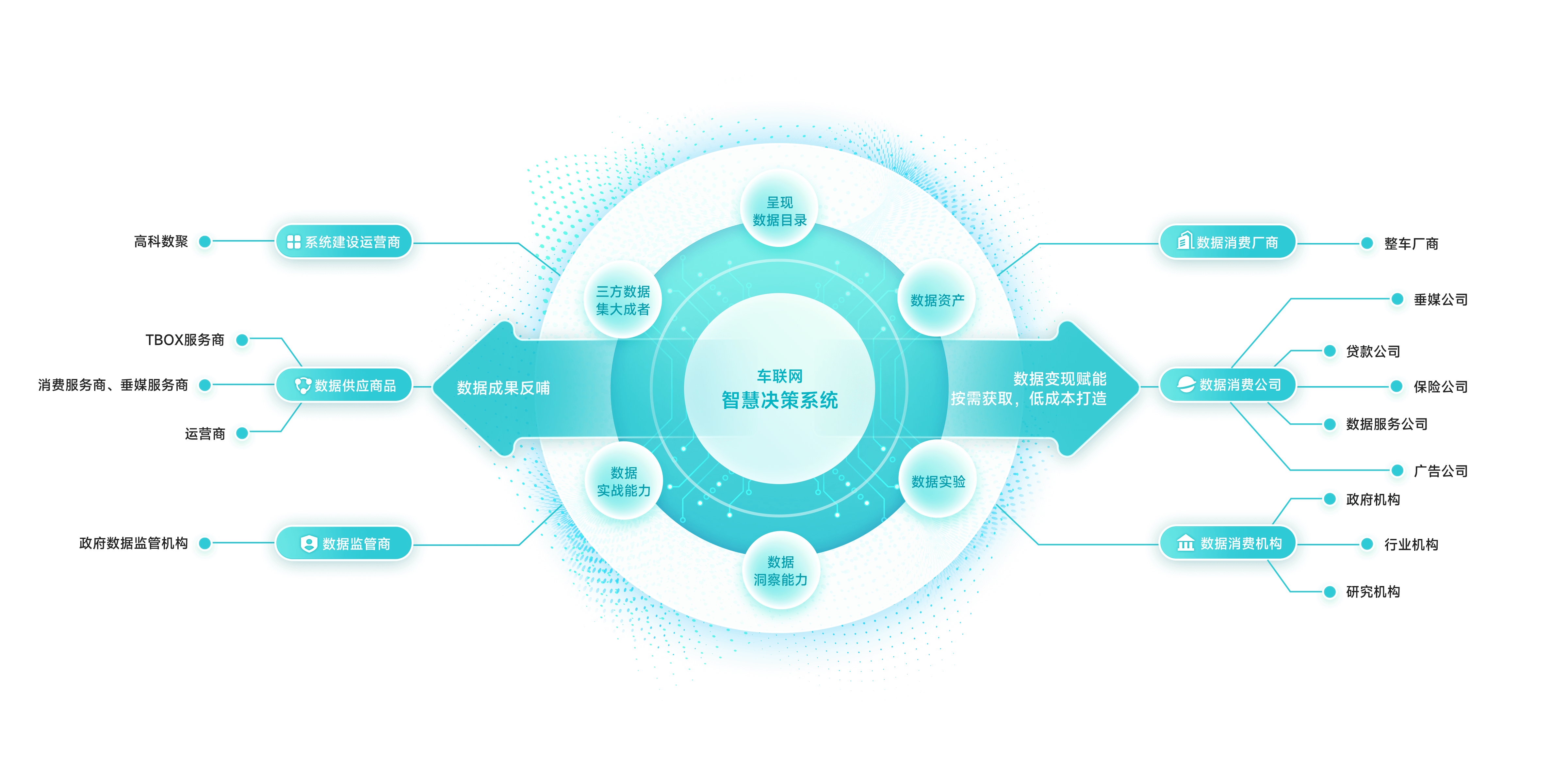 构建数据全生态闭环，实现数据价值深度流转